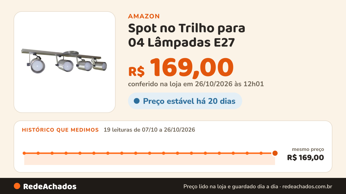 Histórico de preço de Spot no Trilho para 04 Lâmpadas E27 - Ideal para Sala, Cozinha, Quarto - 65cm - Bivolt… na Amazon: 18 leituras de 07/10/2026 a 25/10/2026, mesmo preço, R$ 169,00, em todas; R$ 169,00 conferido em 25/10/2026 às 05h58
