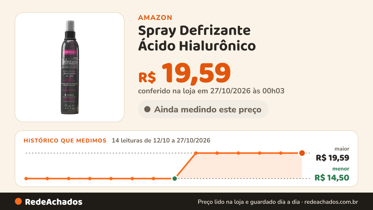 Histórico de preço de Spray Defrizante Ácido Hialurônico na Amazon: 14 leituras de 12/10/2026 a 27/10/2026, menor R$ 14,50, maior R$ 19,59; R$ 19,59 conferido em 27/10/2026 às 00h03