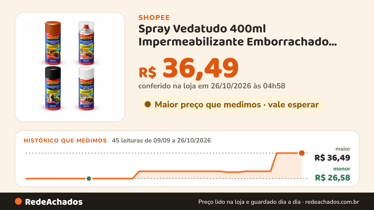 Histórico de preço de Spray Vedatudo 400ml Impermeabilizante Emborrachado Dryko na Shopee: 45 leituras de 09/09/2026 a 26/10/2026, menor R$ 26,58, maior R$ 36,49; R$ 36,49 conferido em 26/10/2026 às 04h58