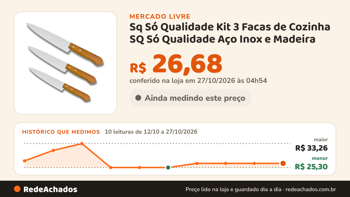 Histórico de preço de Sq Só Qualidade Kit 3 Facas de Cozinha SQ Só Qualidade Aço Inox e Madeira no Mercado Livre: 10 leituras de 12/10/2026 a 27/10/2026, menor R$ 25,30, maior R$ 33,26; R$ 26,68 conferido em 27/10/2026 às 04h54