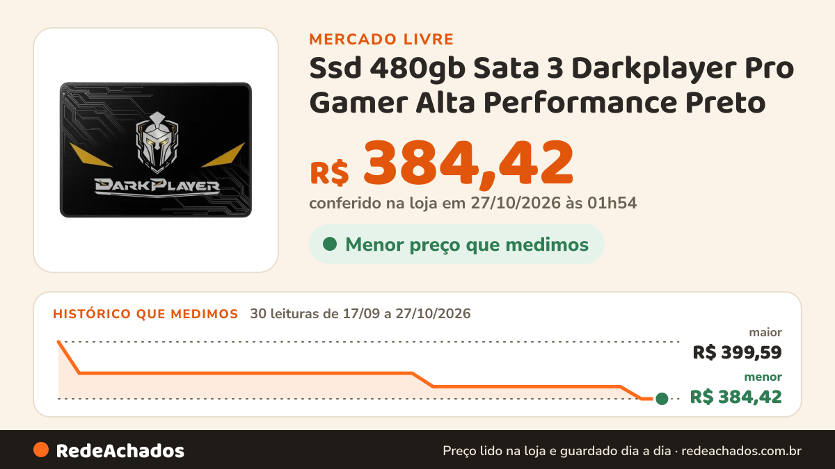 Histórico de preço de Ssd 480gb Sata 3 Darkplayer Pro Gamer Alta Performance Preto no Mercado Livre: 30 leituras de 17/09/2026 a 27/10/2026, menor R$ 384,42, maior R$ 399,59; R$ 384,42 conferido em 27/10/2026 às 01h54