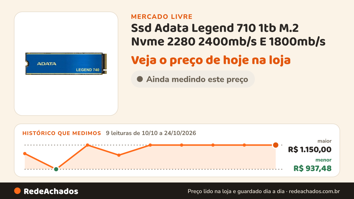 Histórico de preço de Ssd Adata Legend 710 1tb M.2 Nvme 2280 2400mb/s E 1800mb/s no Mercado Livre: 9 leituras de 10/10/2026 a 24/10/2026, menor R$ 937,48, maior R$ 1.150,00