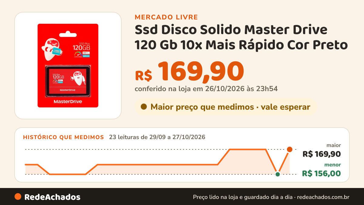Histórico de preço de Ssd Disco Solido Master Drive 120 Gb 10x Mais Rápido Cor Preto no Mercado Livre: 23 leituras de 29/09/2026 a 27/10/2026, menor R$ 156,00, maior R$ 169,90; R$ 169,90 conferido em 26/10/2026 às 23h54
