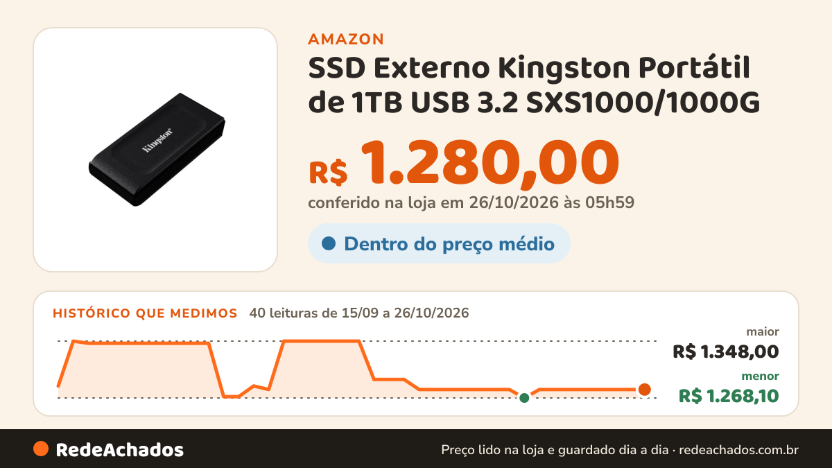 Histórico de preço de SSD Externo Kingston Portátil de 1TB USB 3.2 SXS1000/1000G na Amazon: 40 leituras de 15/09/2026 a 26/10/2026, menor R$ 1.268,10, maior R$ 1.348,00; R$ 1.280,00 conferido em 26/10/2026 às 05h59