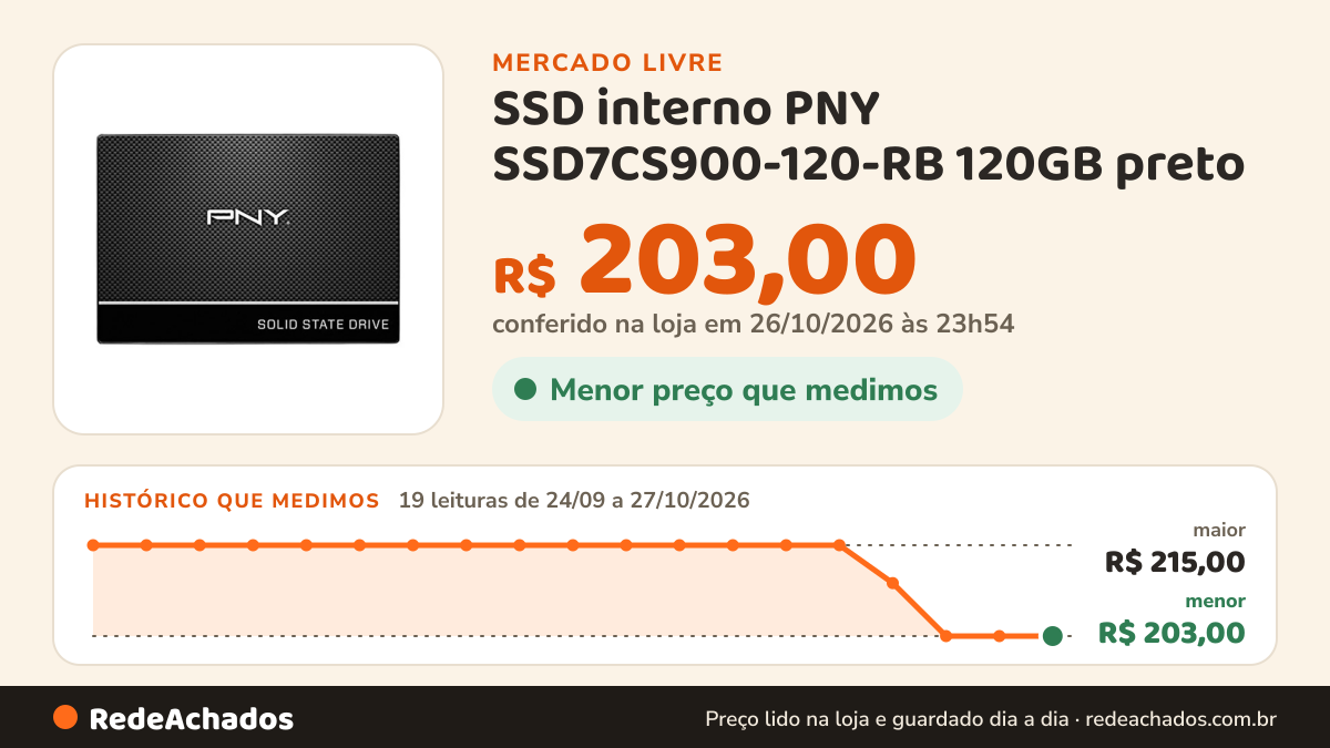 Histórico de preço de SSD interno PNY SSD7CS900-120-RB 120GB preto no Mercado Livre: 19 leituras de 24/09/2026 a 27/10/2026, menor R$ 203,00, maior R$ 215,00; R$ 203,00 conferido em 26/10/2026 às 23h54