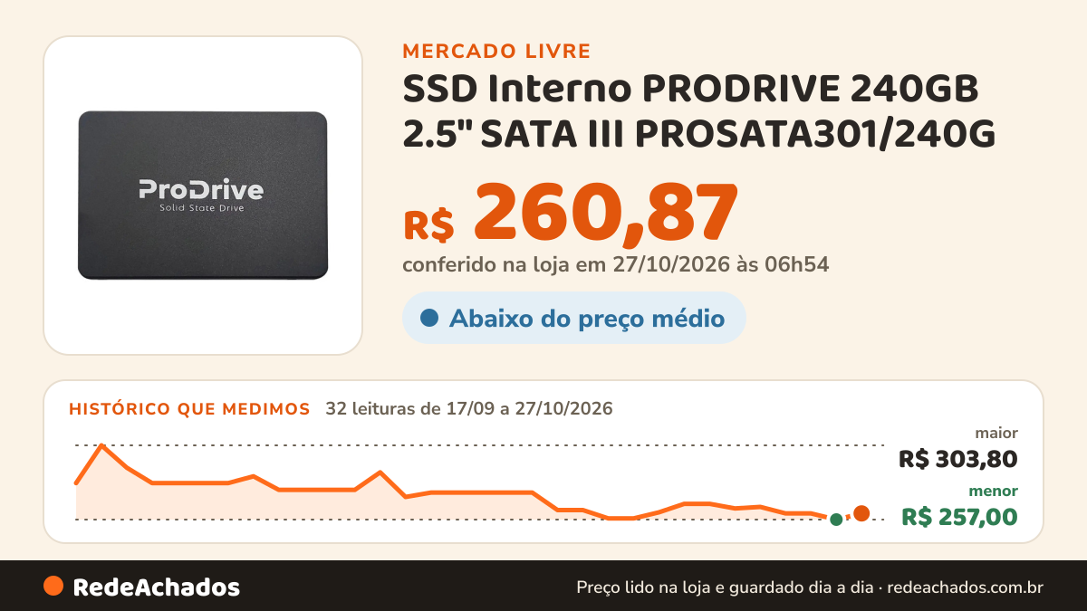 Histórico de preço de SSD Interno PRODRIVE 240GB 2.5" SATA III PROSATA301/240G no Mercado Livre: 32 leituras de 17/09/2026 a 27/10/2026, menor R$ 257,00, maior R$ 303,80; R$ 260,87 conferido em 27/10/2026 às 03h24