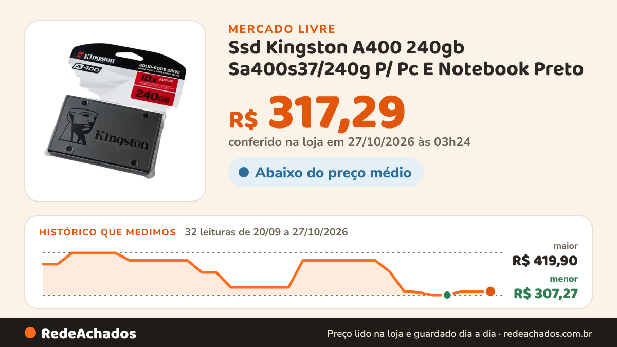 Histórico de preço de Ssd Kingston A400 240gb Sa400s37/240g P/ Pc E Notebook Preto no Mercado Livre: 32 leituras de 20/09/2026 a 27/10/2026, menor R$ 307,27, maior R$ 419,90; R$ 317,29 conferido em 27/10/2026 às 03h24