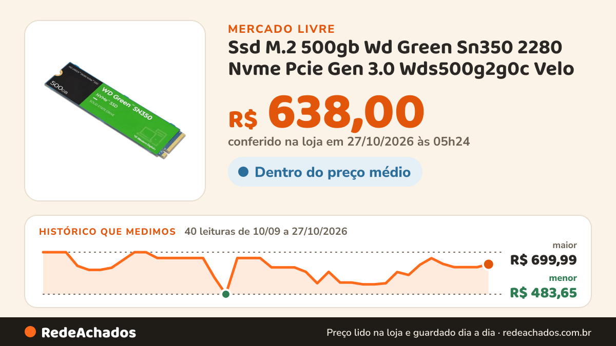 Histórico de preço de Ssd M.2 500gb Wd Green Sn350 2280 Nvme Pcie Gen 3.0 Wds500g2g0c Velo no Mercado Livre: 40 leituras de 10/09/2026 a 27/10/2026, menor R$ 483,65, maior R$ 699,99; R$ 638,00 conferido em 27/10/2026 às 03h24