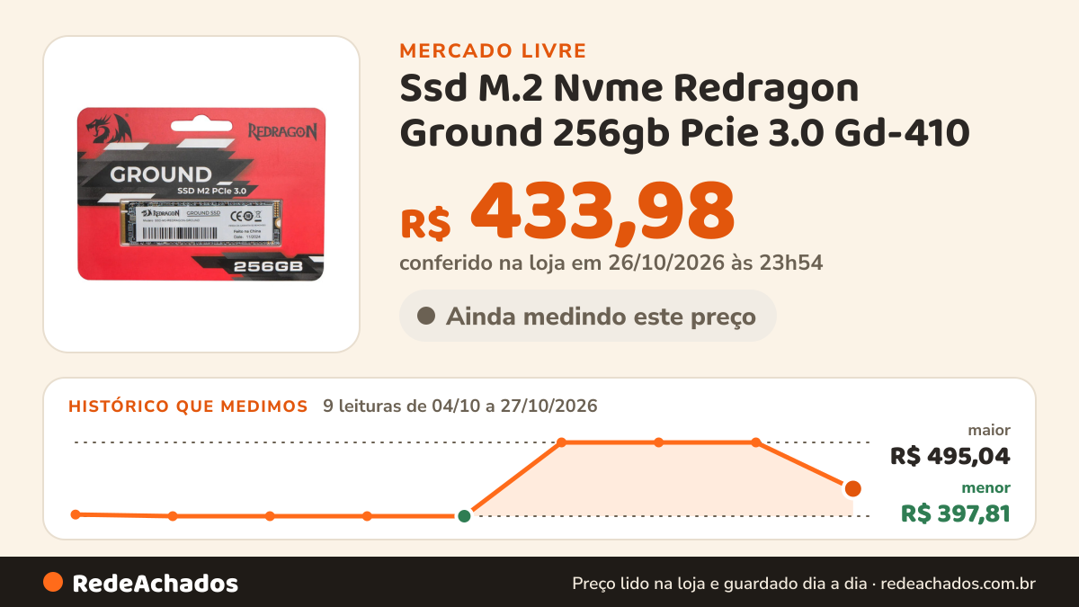 Histórico de preço de Ssd M.2 Nvme Redragon Ground 256gb Pcie 3.0 Gd-410 no Mercado Livre: 9 leituras de 04/10/2026 a 27/10/2026, menor R$ 397,81, maior R$ 495,04; R$ 433,98 conferido em 26/10/2026 às 23h54