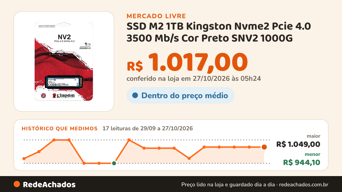 Histórico de preço de SSD M2 1TB Kingston Nvme2 Pcie 4.0 3500 Mb/s Cor Preto SNV2 1000G no Mercado Livre: 17 leituras de 29/09/2026 a 27/10/2026, menor R$ 944,10, maior R$ 1.049,00; R$ 1.017,00 conferido em 27/10/2026 às 05h24
