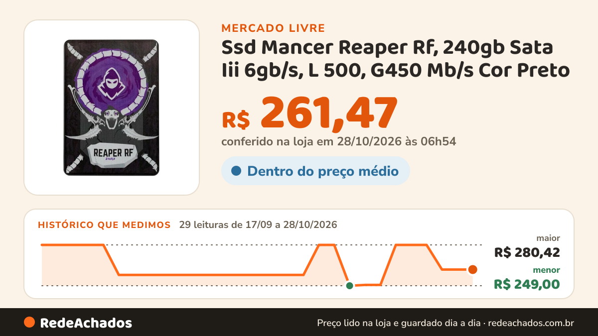 Histórico de preço de Ssd Mancer Reaper Rf, 240gb Sata Iii 6gb/s, L 500, G450 Mb/s Cor Preto no Mercado Livre: 28 leituras de 17/09/2026 a 27/10/2026, menor R$ 249,00, maior R$ 280,42; R$ 261,47 conferido em 27/10/2026 às 03h24