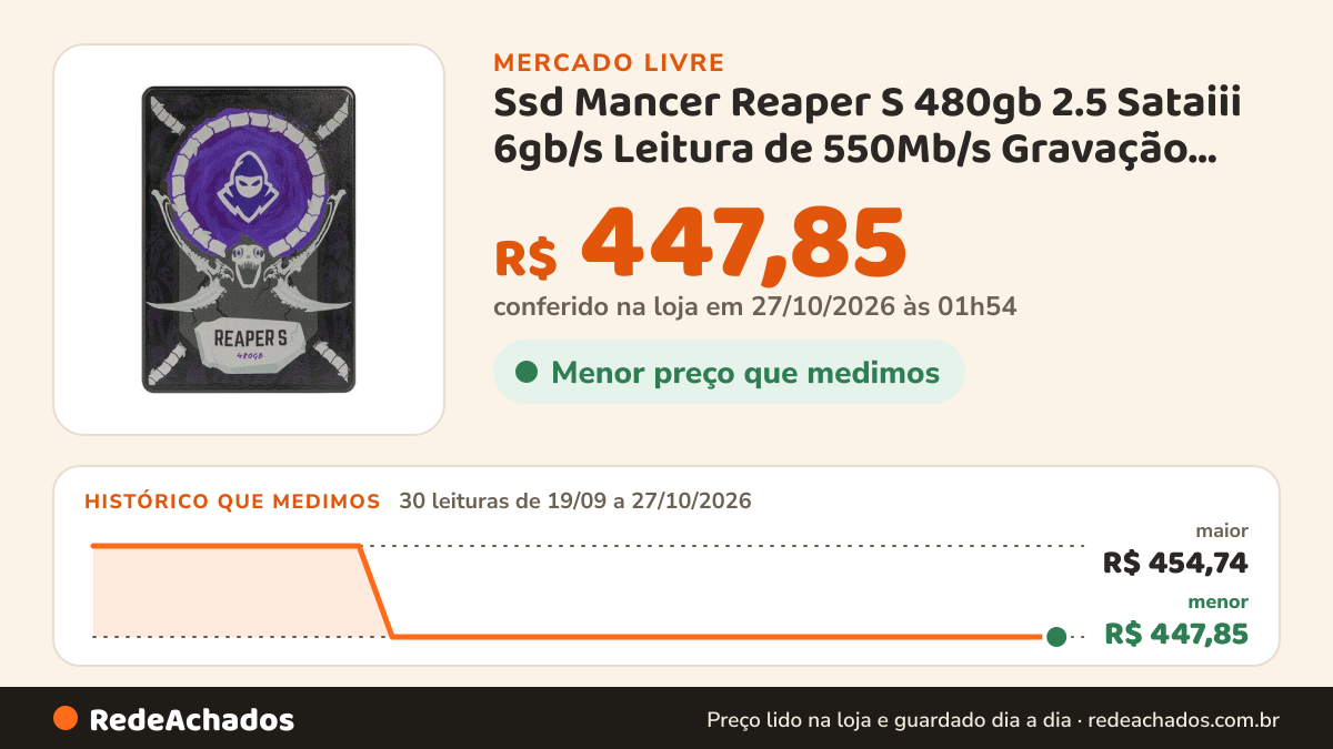 Histórico de preço de Ssd Mancer Reaper S 480gb 2.5 Sataiii 6gb/s Leitura de 550Mb/s Gravação de 490 Mb/s Cor… no Mercado Livre: 30 leituras de 19/09/2026 a 27/10/2026, menor R$ 447,85, maior R$ 454,74; R$ 447,85 conferido em 27/10/2026 às 01h54