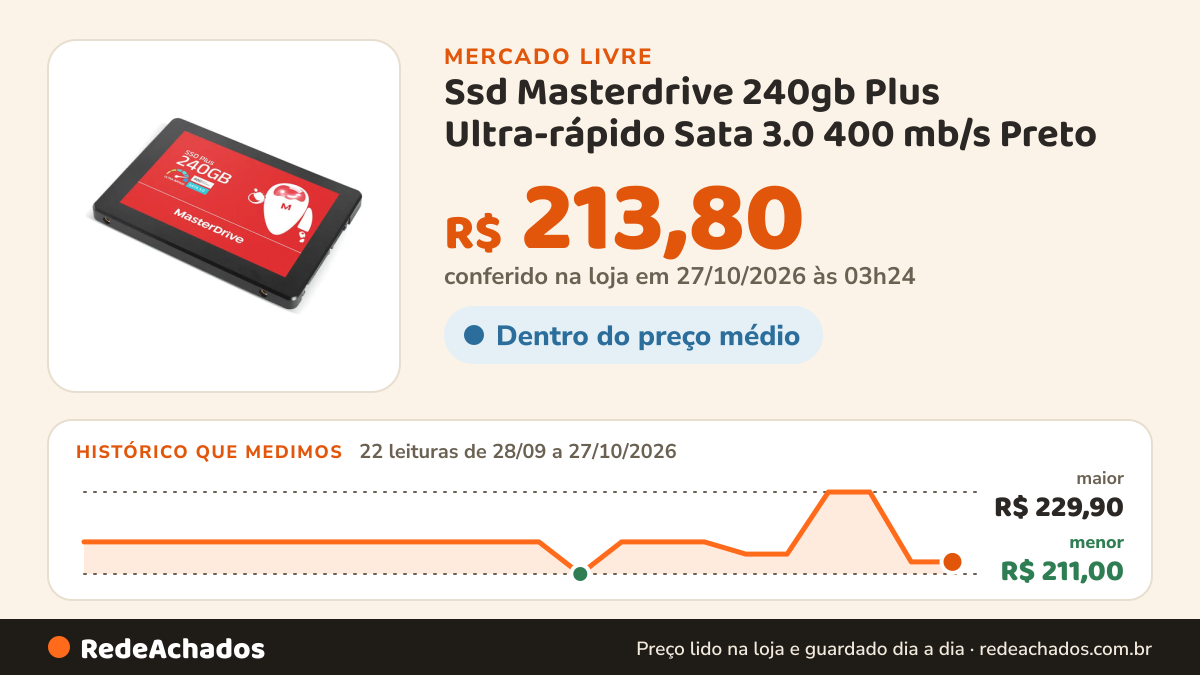Histórico de preço de Ssd Masterdrive 240gb Plus Ultra-rápido Sata 3.0 400 mb/s Preto no Mercado Livre: 22 leituras de 28/09/2026 a 27/10/2026, menor R$ 211,00, maior R$ 229,90; R$ 213,80 conferido em 27/10/2026 às 03h24