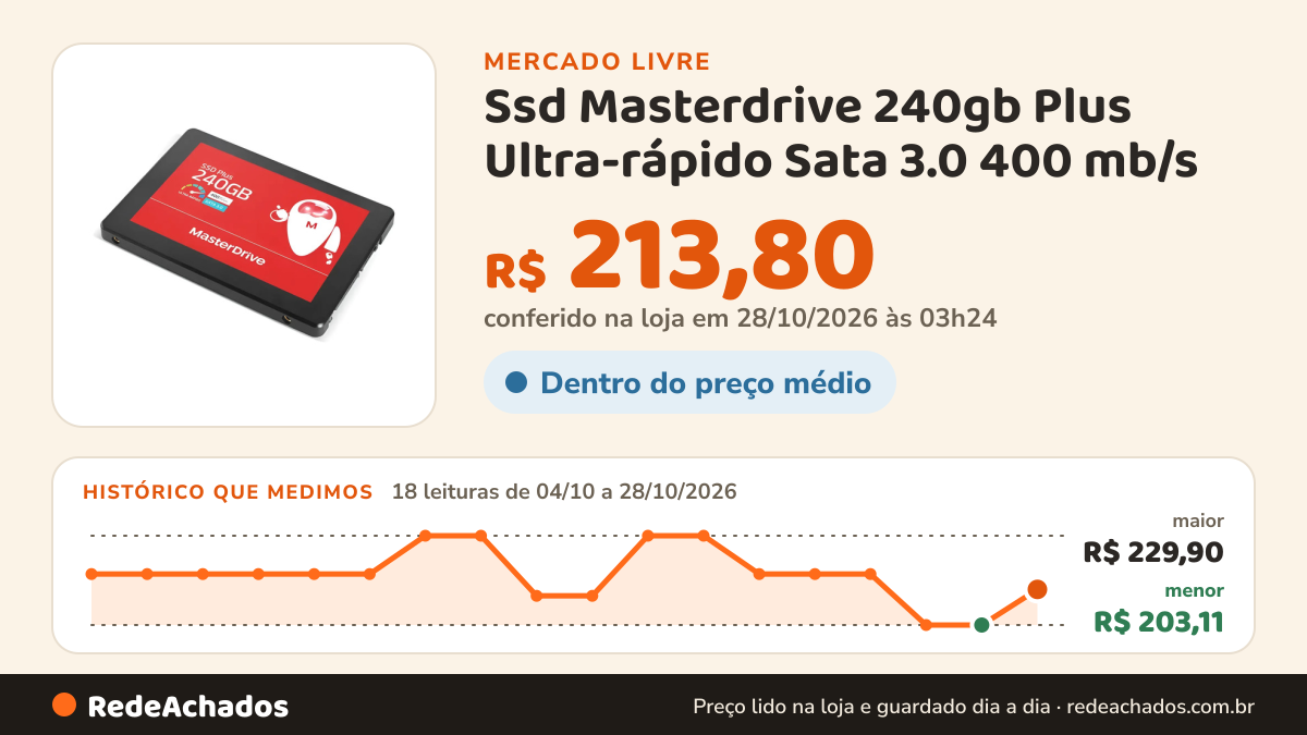 Histórico de preço de Ssd Masterdrive 240gb Plus Ultra-rápido Sata 3.0 400 mb/s no Mercado Livre: 17 leituras de 04/10/2026 a 27/10/2026, menor R$ 203,11, maior R$ 229,90; R$ 203,11 conferido em 27/10/2026 às 05h24
