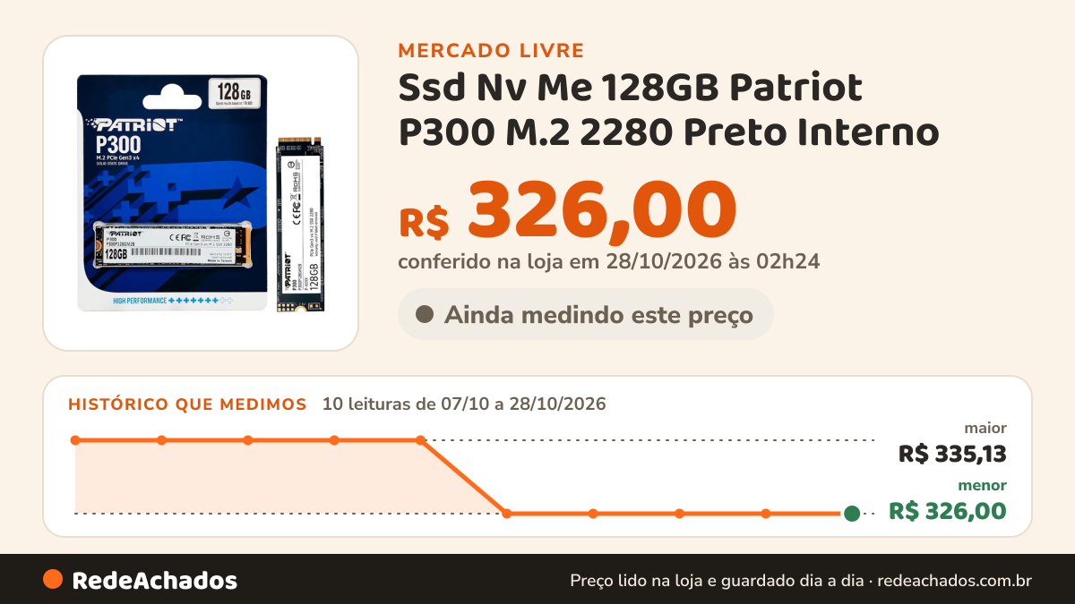 Histórico de preço de Ssd Nv Me 128GB Patriot P300 M.2 2280 Preto Interno no Mercado Livre: 9 leituras de 07/10/2026 a 27/10/2026, menor R$ 326,00, maior R$ 335,13; R$ 326,00 conferido em 27/10/2026 às 00h54