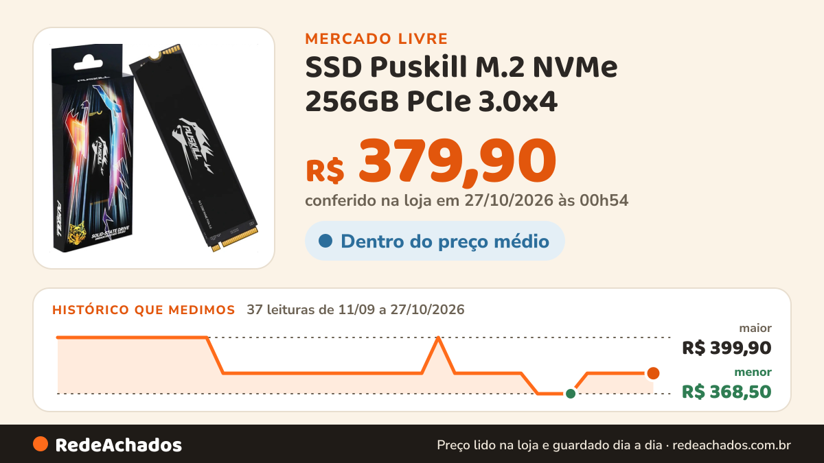 Histórico de preço de SSD Puskill M.2 NVMe 256GB PCIe 3.0x4 - Leitura 3300MB/s - Para Notebook e PCPor no Mercado Livre: 37 leituras de 11/09/2026 a 27/10/2026, menor R$ 368,50, maior R$ 399,90; R$ 379,90 conferido em 27/10/2026 às 00h54