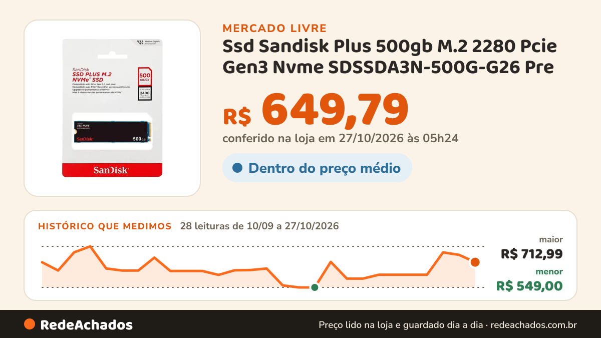 Histórico de preço de Ssd Sandisk Plus 500gb M.2 2280 Pcie Gen3 Nvme SDSSDA3N-500G-G26 Pre no Mercado Livre: 27 leituras de 10/09/2026 a 24/10/2026, menor R$ 549,00, maior R$ 712,99