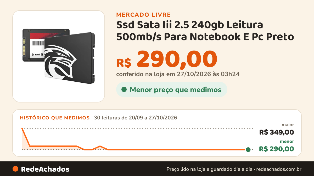 Histórico de preço de Ssd Sata Iii 2.5 240gb Leitura 500mb/s Para Notebook E Pc Preto no Mercado Livre: 30 leituras de 20/09/2026 a 27/10/2026, menor R$ 290,00, maior R$ 349,00; R$ 290,00 conferido em 27/10/2026 às 03h24