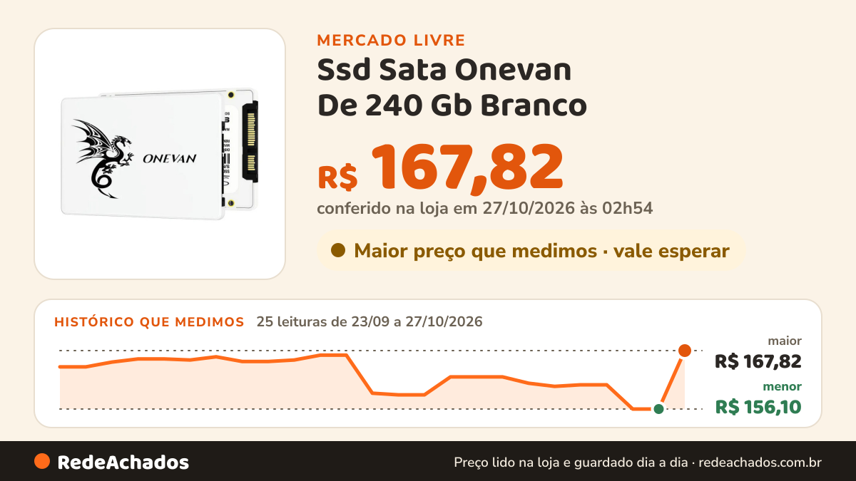 Histórico de preço de Ssd Sata Onevan De 240 Gb Branco no Mercado Livre: 25 leituras de 23/09/2026 a 27/10/2026, menor R$ 156,10, maior R$ 167,82; R$ 167,82 conferido em 27/10/2026 às 02h54