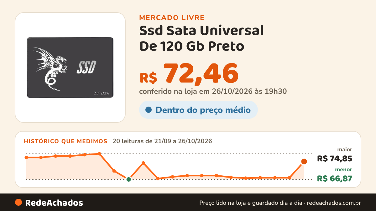Histórico de preço de Ssd Sata Universal De 120 Gb Preto no Mercado Livre: 20 leituras de 21/09/2026 a 26/10/2026, menor R$ 66,87, maior R$ 74,85; R$ 72,46 conferido em 26/10/2026 às 19h30
