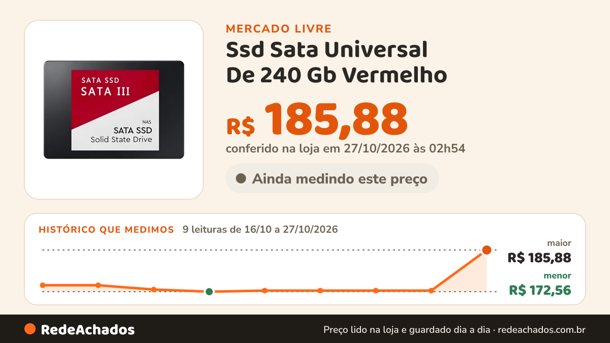 Histórico de preço de Ssd Sata Universal De 240 Gb Vermelho no Mercado Livre: 9 leituras de 16/10/2026 a 27/10/2026, menor R$ 172,56, maior R$ 185,88; R$ 185,88 conferido em 27/10/2026 às 02h54