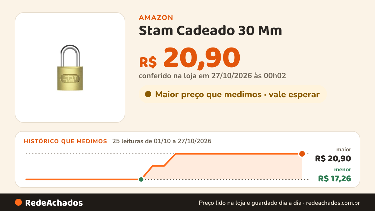 Histórico de preço de Stam Cadeado 30 Mm - Zamac (e-Coat) - Encartelado na Amazon: 25 leituras de 01/10/2026 a 27/10/2026, menor R$ 17,26, maior R$ 20,90; R$ 20,90 conferido em 27/10/2026 às 00h02
