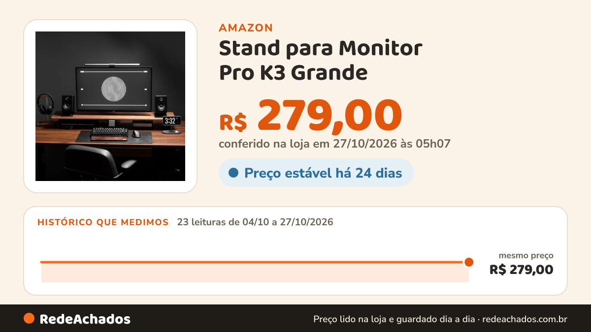 Histórico de preço de Stand para Monitor Pro K3 Grande – Base Ergonômica de Mesa em MDF Nogueira, Organizador… na Amazon: 23 leituras de 04/10/2026 a 27/10/2026, mesmo preço, R$ 279,00, em todas; R$ 279,00 conferido em 27/10/2026 às 05h07