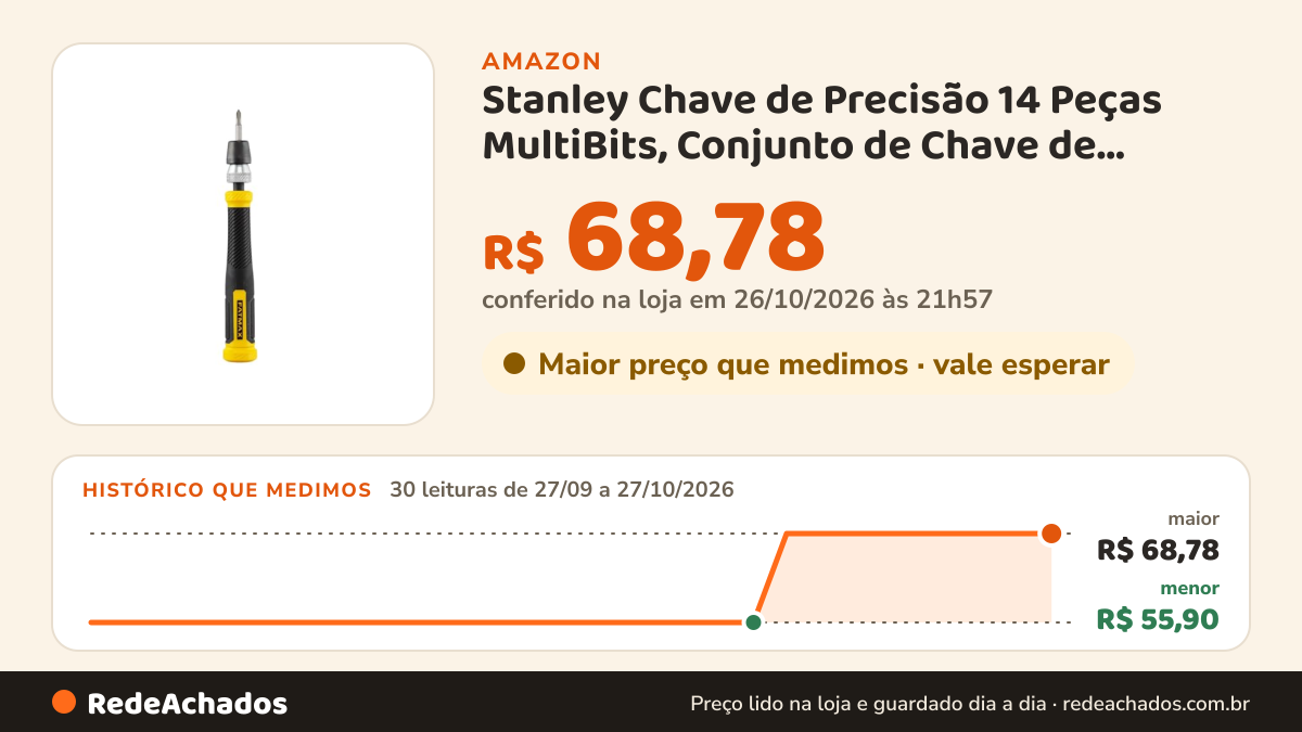 Histórico de preço de Stanley Chave de Precisão 14 Peças MultiBits, Conjunto de Chave de Fenda, Maior… na Amazon: 30 leituras de 27/09/2026 a 27/10/2026, menor R$ 55,90, maior R$ 68,78; R$ 68,78 conferido em 26/10/2026 às 21h57