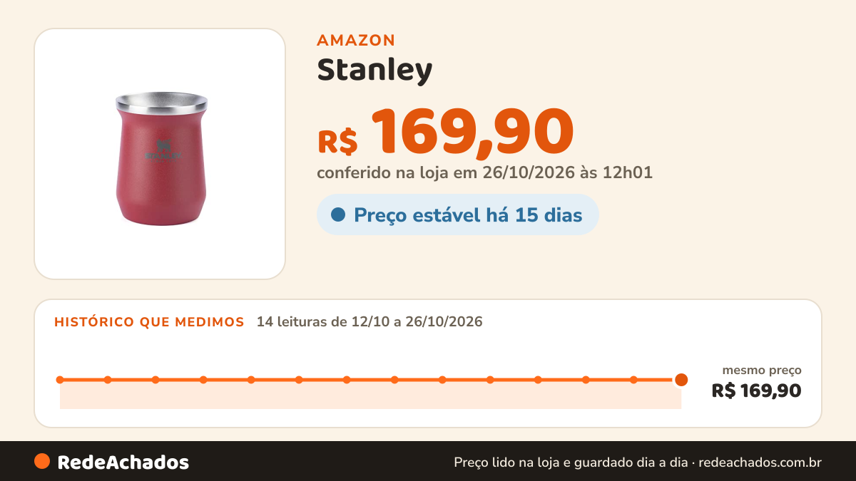 Histórico de preço de Stanley - Cuia Térmica para Mate, 200ml, Mantém as Bebidas Quentes, Aço Inoxidável… na Amazon: 14 leituras de 12/10/2026 a 26/10/2026, mesmo preço, R$ 169,90, em todas; R$ 169,90 conferido em 26/10/2026 às 12h01