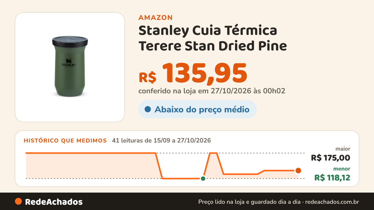 Histórico de preço de Stanley Cuia Térmica Terere Stan Dried Pine | 200ml na Amazon: 41 leituras de 15/09/2026 a 27/10/2026, menor R$ 118,12, maior R$ 175,00; R$ 135,95 conferido em 27/10/2026 às 00h02