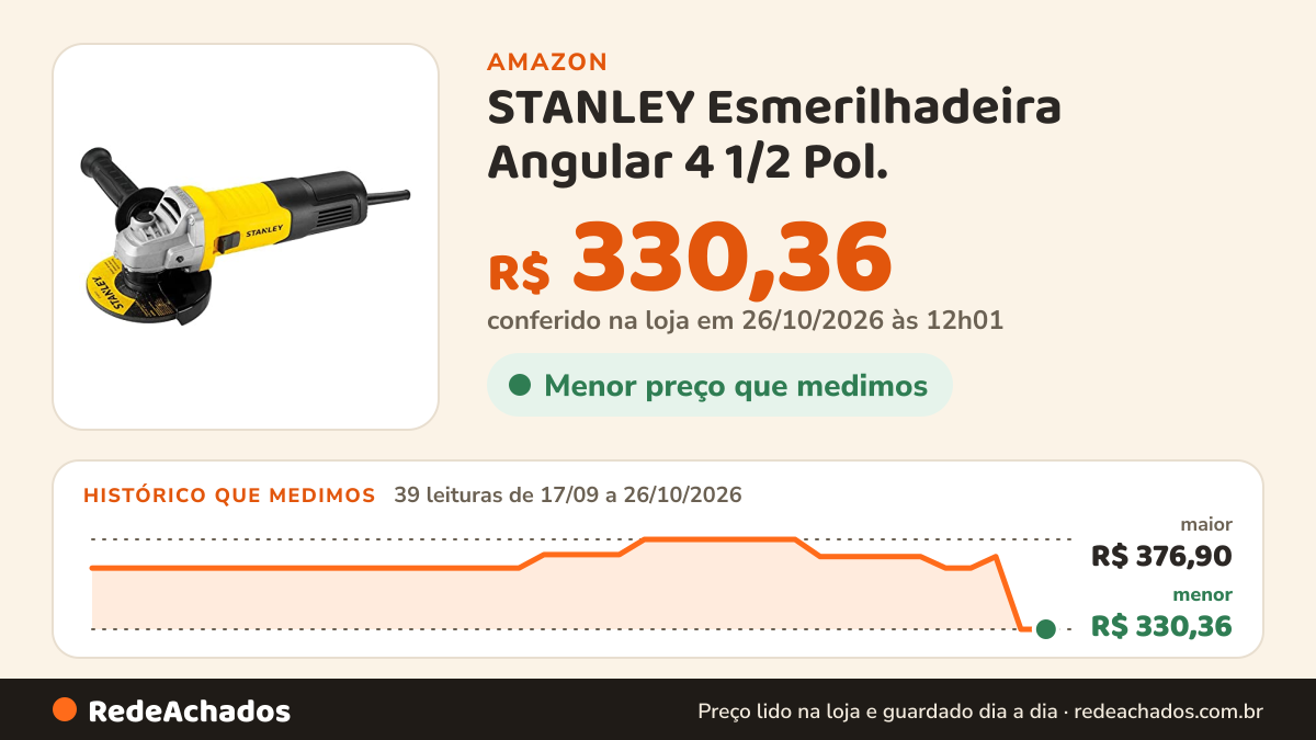 Histórico de preço de STANLEY Esmerilhadeira Angular 4 1/2 Pol. (115mm) 900W 127V STGS9115 na Amazon: 39 leituras de 17/09/2026 a 26/10/2026, menor R$ 330,36, maior R$ 376,90; R$ 330,36 conferido em 26/10/2026 às 12h01