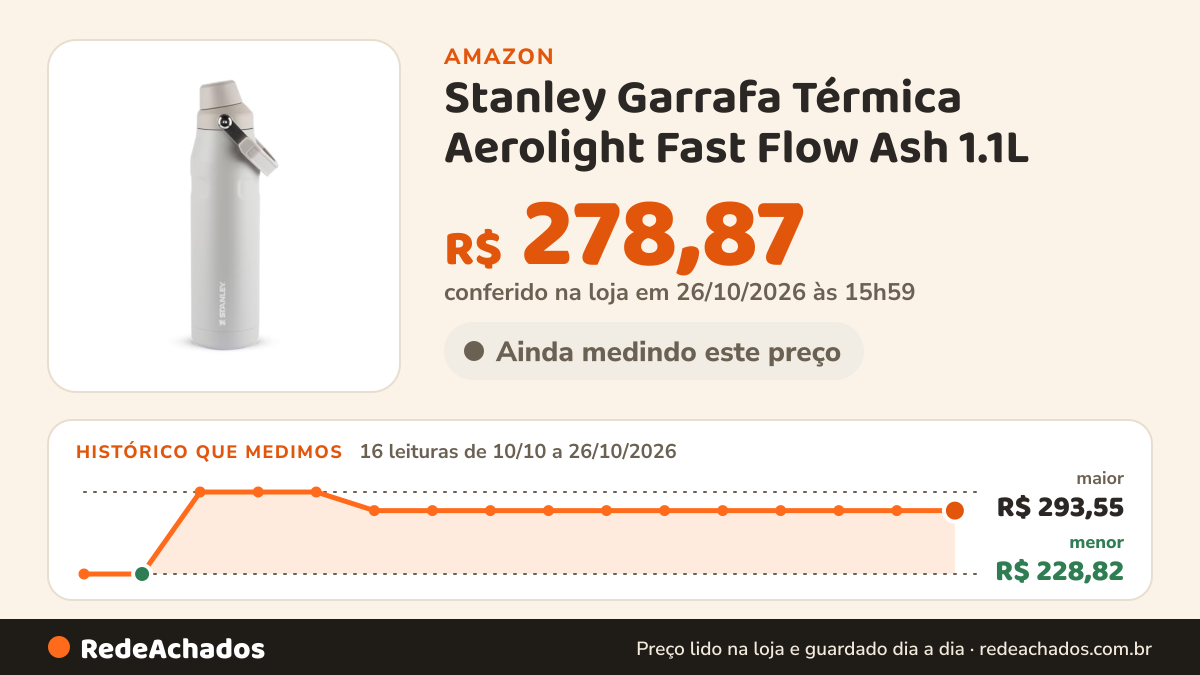 Histórico de preço de Stanley Garrafa Térmica Aerolight Fast Flow Ash 1.1L na Amazon: 16 leituras de 10/10/2026 a 26/10/2026, menor R$ 228,82, maior R$ 293,55; R$ 278,87 conferido em 26/10/2026 às 15h59