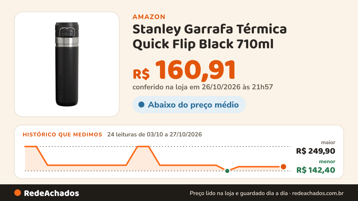 Histórico de preço de Stanley Garrafa Térmica Quick Flip Black 710ml na Amazon: 24 leituras de 03/10/2026 a 27/10/2026, menor R$ 142,40, maior R$ 249,90; R$ 160,91 conferido em 26/10/2026 às 21h57