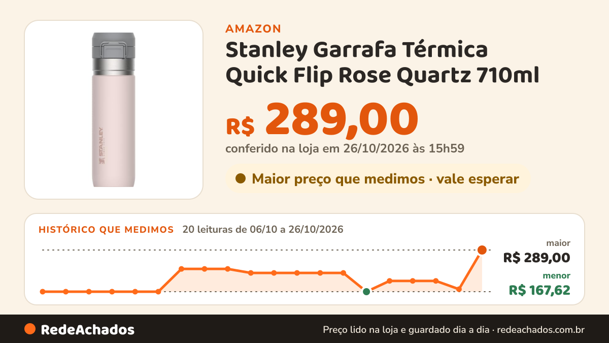 Histórico de preço de Stanley Garrafa Térmica Quick Flip Rose Quartz 710ml na Amazon: 19 leituras de 06/10/2026 a 25/10/2026, menor R$ 167,62, maior R$ 234,00; R$ 174,90 conferido em 25/10/2026 às 05h57