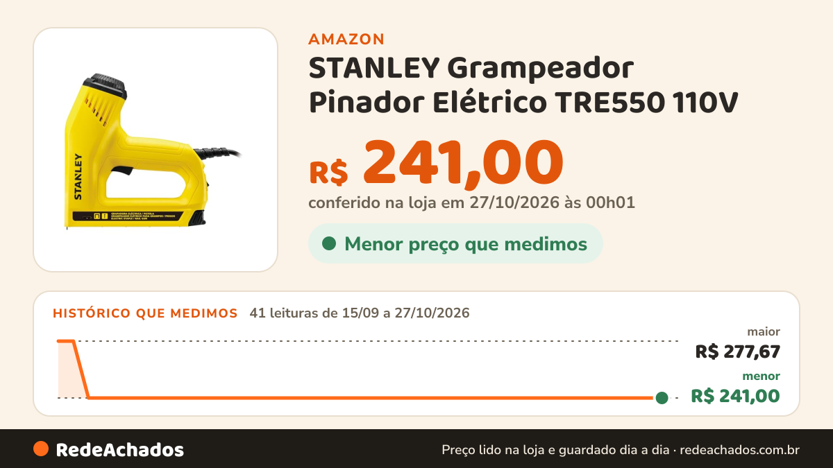 Histórico de preço de STANLEY Grampeador Pinador Elétrico TRE550 110V na Amazon: 41 leituras de 15/09/2026 a 27/10/2026, menor R$ 241,00, maior R$ 277,67; R$ 241,00 conferido em 27/10/2026 às 00h01