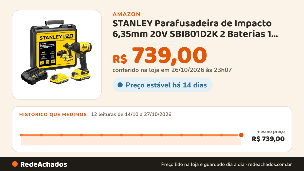 Histórico de preço de STANLEY Parafusadeira de Impacto 6,35mm 20V SBI801D2K 2 Baterias 1 Carregador e Maleta na Amazon: 12 leituras de 14/10/2026 a 27/10/2026, mesmo preço, R$ 739,00, em todas; R$ 739,00 conferido em 26/10/2026 às 23h07