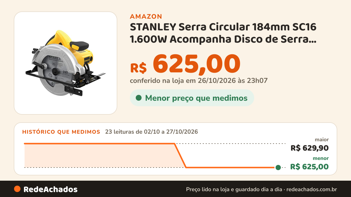Histórico de preço de STANLEY Serra Circular 184mm SC16 1.600W Acompanha Disco de Serra 220V na Amazon: 23 leituras de 02/10/2026 a 27/10/2026, menor R$ 625,00, maior R$ 629,90; R$ 625,00 conferido em 26/10/2026 às 23h07
