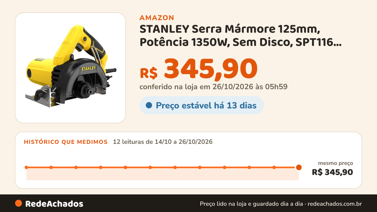 Histórico de preço de STANLEY Serra Mármore 125mm, Potência 1350W, Sem Disco, SPT116, 110V na Amazon: 12 leituras de 14/10/2026 a 26/10/2026, mesmo preço, R$ 345,90, em todas; R$ 345,90 conferido em 26/10/2026 às 05h59