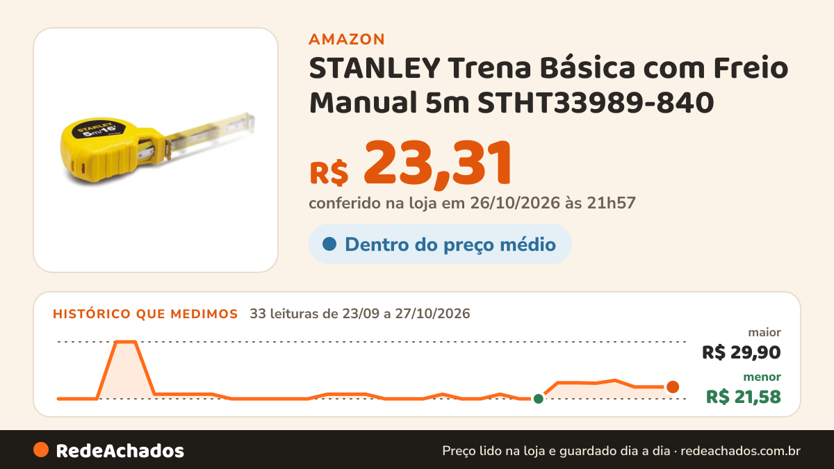 Histórico de preço de STANLEY Trena Básica com Freio Manual 5m STHT33989-840 na Amazon: 33 leituras de 23/09/2026 a 27/10/2026, menor R$ 21,58, maior R$ 29,90; R$ 23,31 conferido em 26/10/2026 às 21h57
