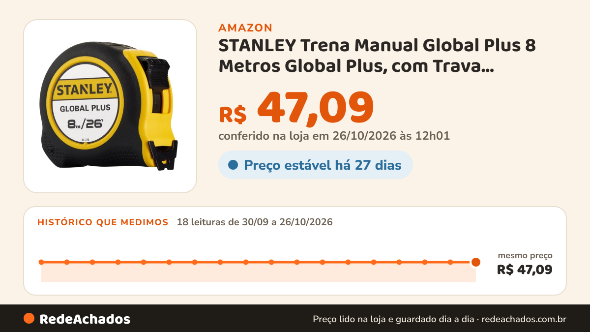 Histórico de preço de STANLEY Trena Manual Global Plus 8 Metros Global Plus, com Trava Deslizante, 30726 na Amazon: 18 leituras de 30/09/2026 a 26/10/2026, mesmo preço, R$ 47,09, em todas; R$ 47,09 conferido em 26/10/2026 às 12h01