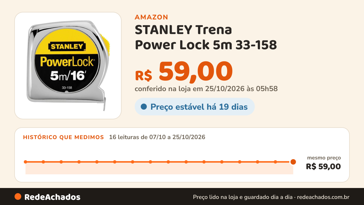 Histórico de preço de STANLEY Trena Power Lock 5m 33-158 na Amazon: 16 leituras de 07/10/2026 a 25/10/2026, mesmo preço, R$ 59,00, em todas; R$ 59,00 conferido em 25/10/2026 às 05h58