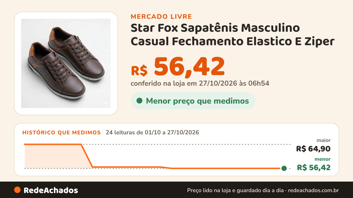 Histórico de preço de Star Fox Sapatênis Masculino Casual Fechamento Elastico E Ziper no Mercado Livre: 24 leituras de 01/10/2026 a 27/10/2026, menor R$ 56,42, maior R$ 64,90; R$ 56,42 conferido em 27/10/2026 às 03h24