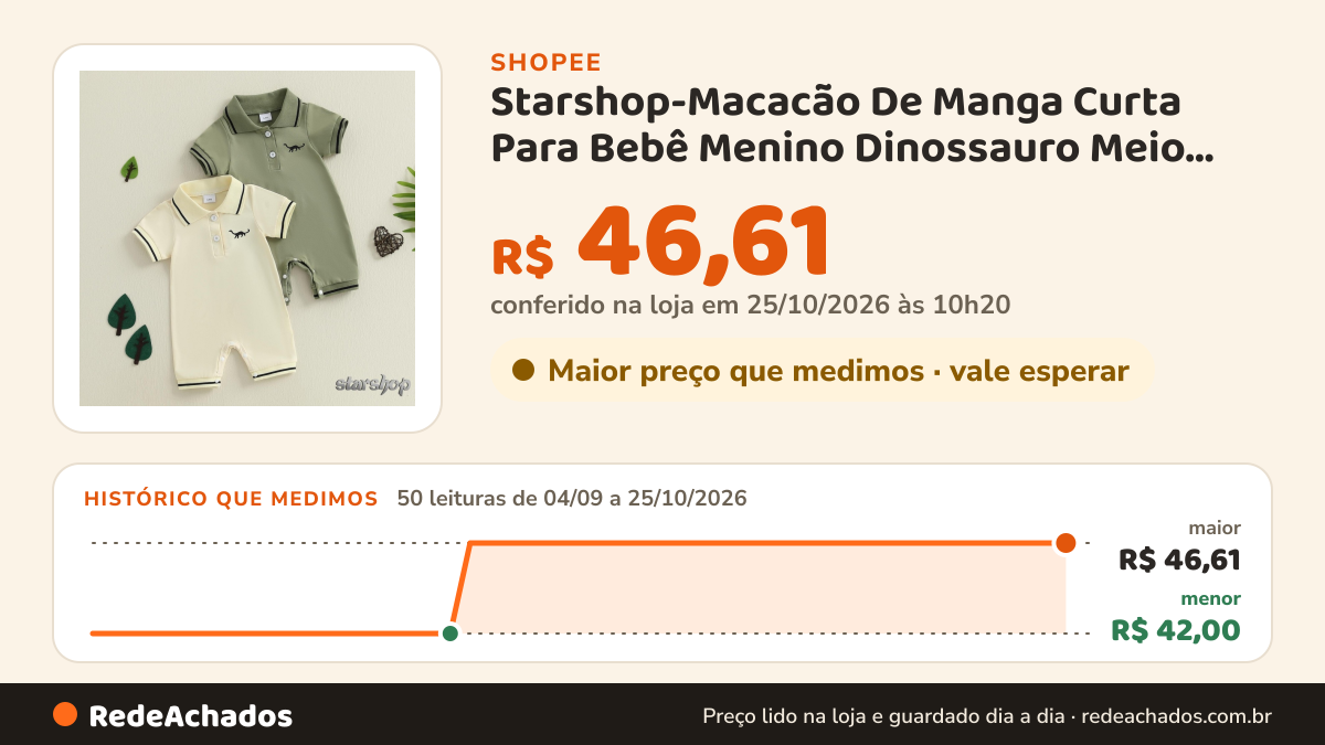 Histórico de preço de Starshop-Macacão De Manga Curta Para Bebê Menino Dinossauro Meio Botão Com Gola Fofa… na Shopee: 50 leituras de 04/09/2026 a 25/10/2026, menor R$ 42,00, maior R$ 46,61; R$ 46,61 conferido em 25/10/2026 às 10h20