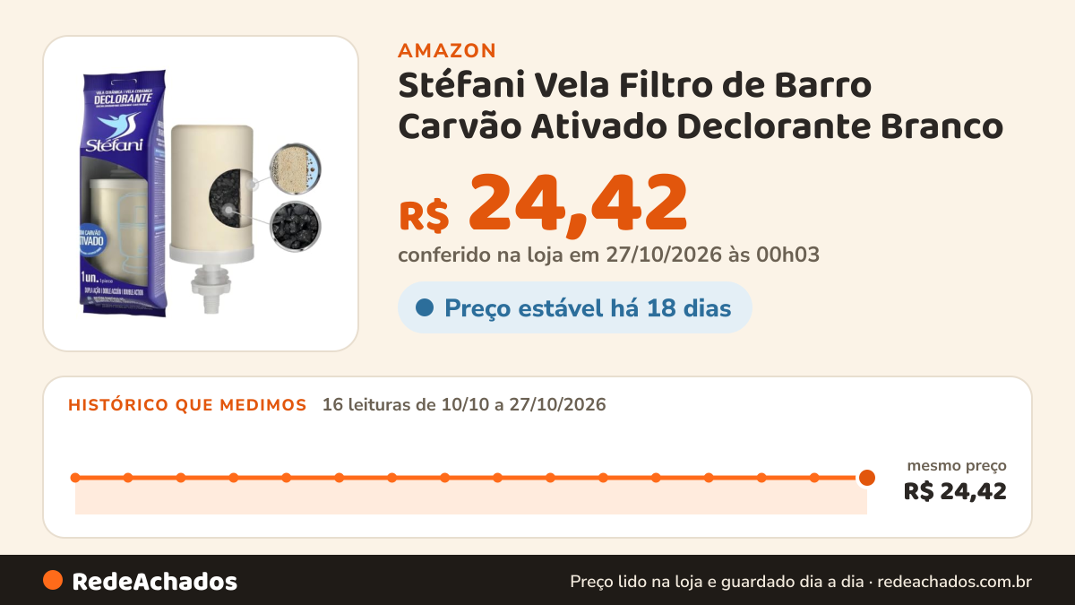 Histórico de preço de Stéfani Vela Filtro de Barro Carvão Ativado Declorante Branco na Amazon: 16 leituras de 10/10/2026 a 27/10/2026, mesmo preço, R$ 24,42, em todas; R$ 24,42 conferido em 27/10/2026 às 00h03