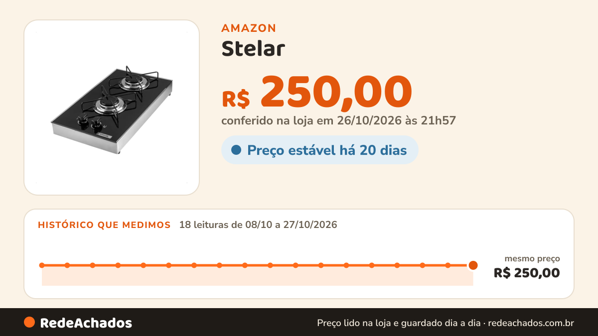 Histórico de preço de Stelar - Fogao A Gás Stelar 2 Queimadores Euro Preto na Amazon: 18 leituras de 08/10/2026 a 27/10/2026, mesmo preço, R$ 250,00, em todas; R$ 250,00 conferido em 26/10/2026 às 21h57