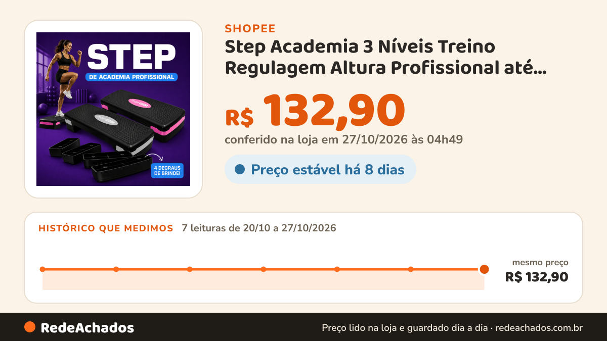 Histórico de preço de Step Academia 3 Níveis Treino Regulagem Altura Profissional até 150kg Regulável Ajustável… na Shopee: 7 leituras de 20/10/2026 a 27/10/2026, mesmo preço, R$ 132,90, em todas; R$ 132,90 conferido em 27/10/2026 às 04h49