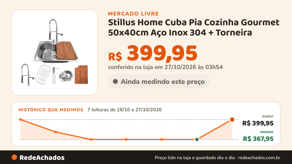 Histórico de preço de Stillus Home Cuba Pia Cozinha Gourmet 50x40cm Aço Inox 304 + Torneira no Mercado Livre: 7 leituras de 16/10/2026 a 27/10/2026, menor R$ 367,95, maior R$ 399,95; R$ 399,95 conferido em 27/10/2026 às 03h54