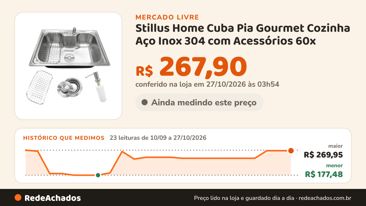 Histórico de preço de Stillus Home Cuba Pia Gourmet Cozinha Aço Inox 304 com Acessórios 60x no Mercado Livre: 22 leituras de 10/09/2026 a 25/10/2026, menor R$ 177,48, maior R$ 269,95