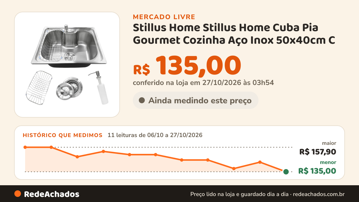 Histórico de preço de Stillus Home Stillus Home Cuba Pia Gourmet Cozinha Aço Inox 50x40cm C no Mercado Livre: 11 leituras de 06/10/2026 a 27/10/2026, menor R$ 135,00, maior R$ 157,90; R$ 135,00 conferido em 27/10/2026 às 03h54