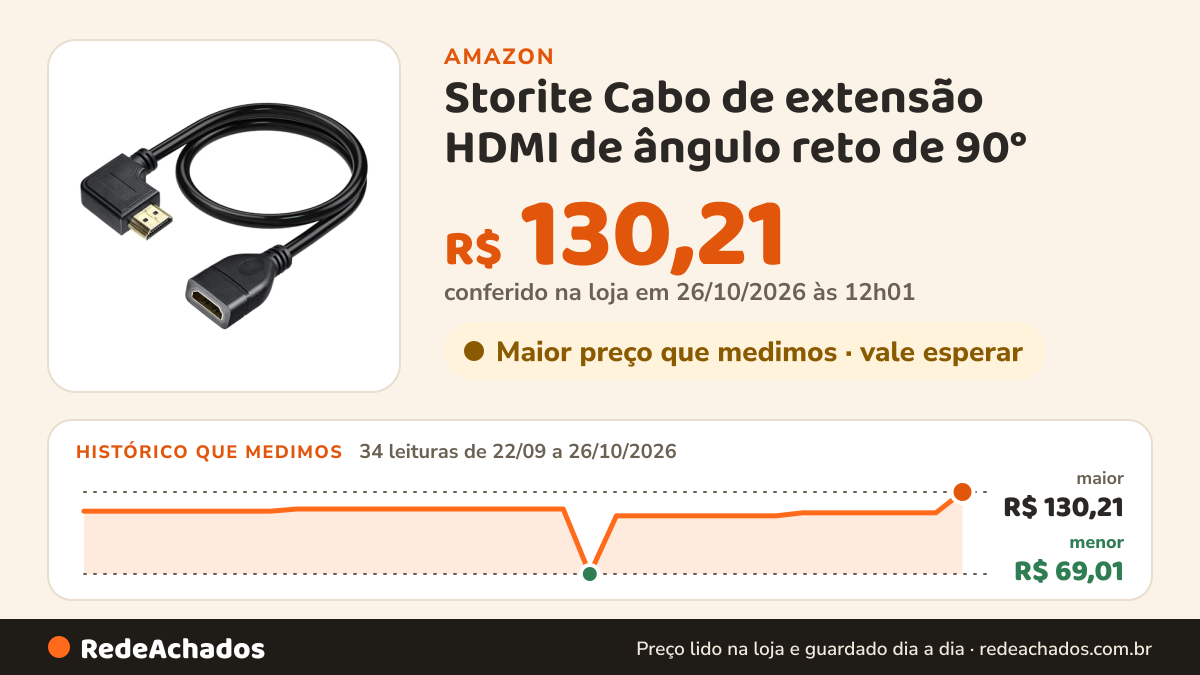 Histórico de preço de Storite Cabo de extensão HDMI de ângulo reto de 90° | Adaptador macho para fêmea banhado a… na Amazon: 34 leituras de 22/09/2026 a 26/10/2026, menor R$ 69,01, maior R$ 130,21; R$ 130,21 conferido em 26/10/2026 às 12h01